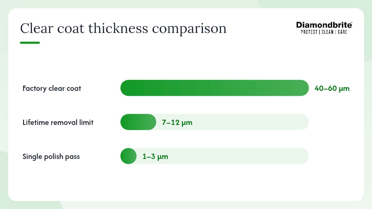 Diagram showing clear coat thickness and polish removal limits