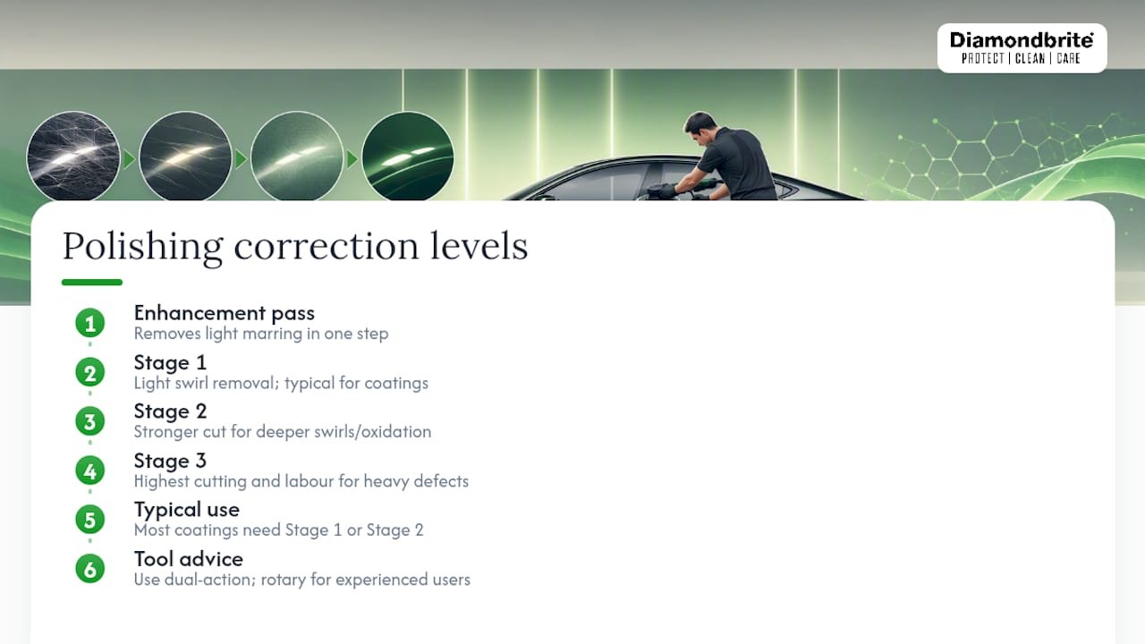 Diagram explaining polishing correction levels and effects