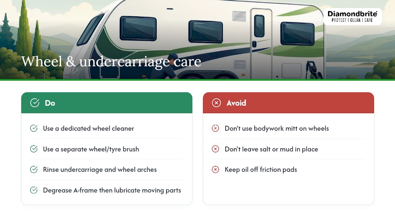 How do you clean caravan wheels and the undercarriage safely? — overview diagram