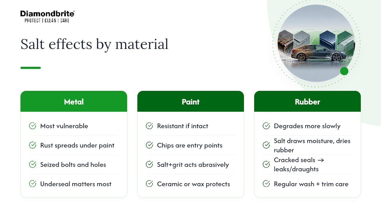 How does road salt affect metal, paint and rubber differently? — overview diagram