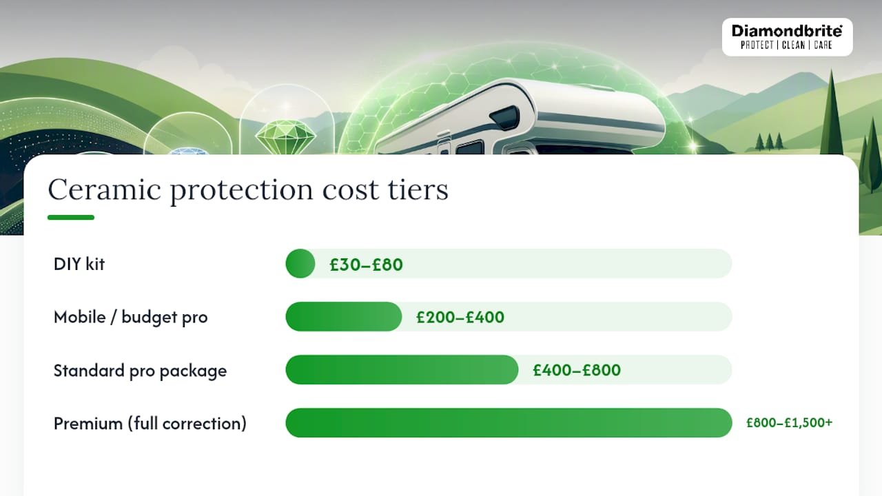 How much does motorhome ceramic protection cost? — overview diagram