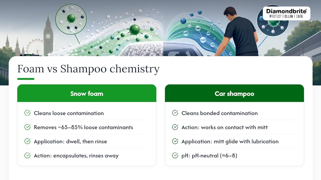Snow foam and shampoo wash comparison