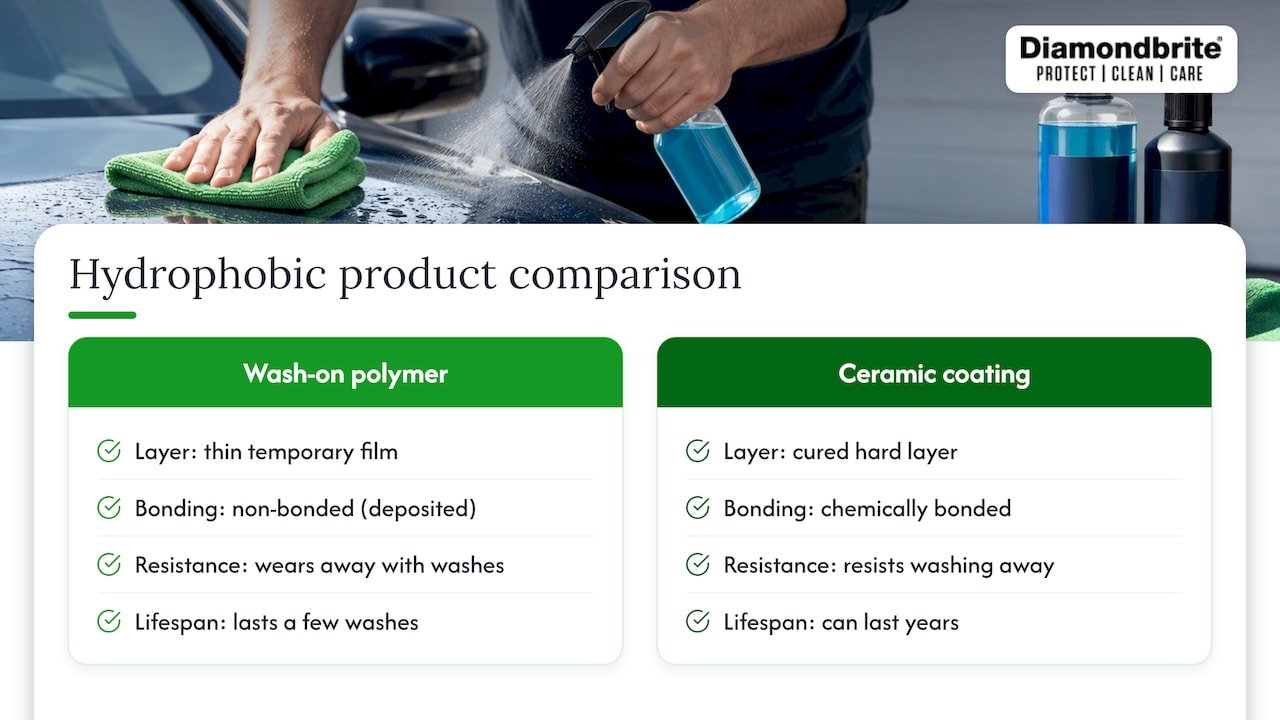 Polymer protectants compared with ceramic coatings