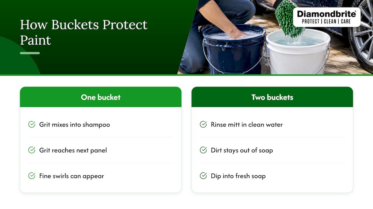 Why two buckets protect your paint — overview diagram